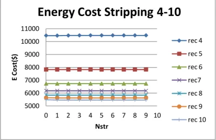 Gambar 5 Kurva zona stripping  vs energy cost 
