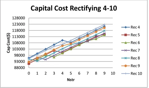 Gambar 6 Kurva zona stripping vs capital cost 