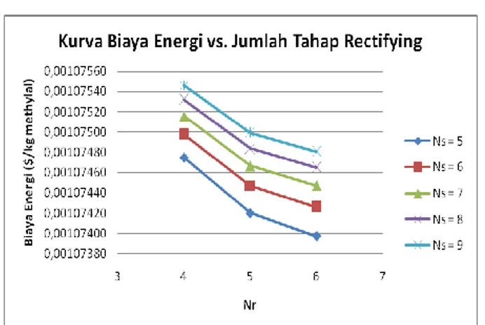 Tabel 9 Biaya energi pada masing-masing Nr dan Ns  Ns  Nr  Biaya Energi  ($/kg methylal)  5  4  0,001074748  5  5  0,001074201  5  6  0,001073972  6  4  0,001074978  6  5  0,001074467  6  6  0,001074259  7  4  0,001075159  7  5  0,001074665  7  6  0,001074