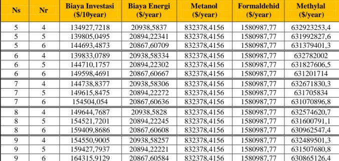Tabel 12 Biaya investasi, biaya energi, biaya bahan baku, dan penjualan pada variasi Nr dan Ns  Ns  Nr  Biaya Investasi  ($/10year)  Biaya Energi ($/year)  Metanol ($/year)  Formaldehid ($/year)  Methylal ($/year)  5  4  134927,7218  20938,5837  832378,415