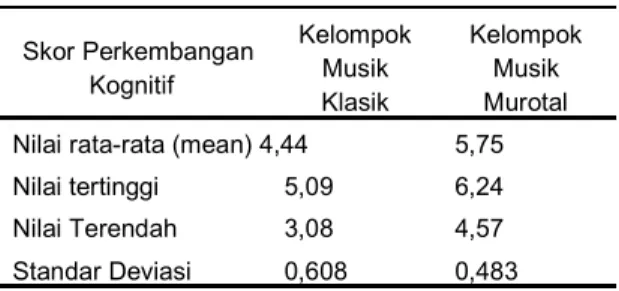 Tabel 7 Hasil post-test perkembangan kognitif anak autis setelah diberikan terapi musik