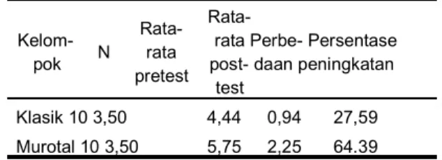 Tabel 9 Hasil Perbedaan pretest dan post-test antara terapi musik klasik dan terapi musik murotal  Kelom-pok N Rata-rata pretest 