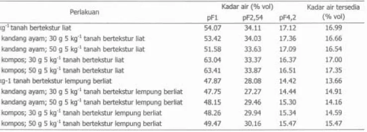 Tabel 5. Hasil rata-rata analisis kadar air tanah berbagai pF dan berat volume.