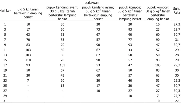 Tabel 4.  Laju evaporasi rata-rata pada tanah dengan tekstur lempung berliat (mm hr -1 )