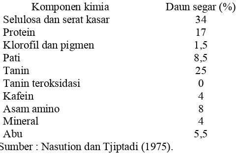 Tabel 1. Komposisi kimia daun teh (% berat kering) 