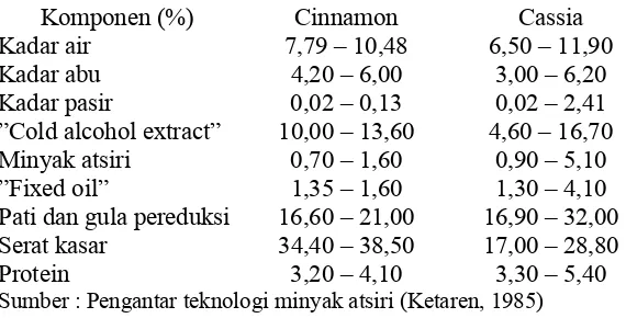 Tabel 2. Komposisi kulit kayu manis jenis Cinnamon dan Cassia 