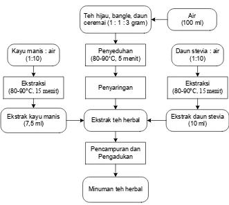 Gambar 8. Diagram Alir Proses Pembuatan Minuman Teh Herbal Terbaik  