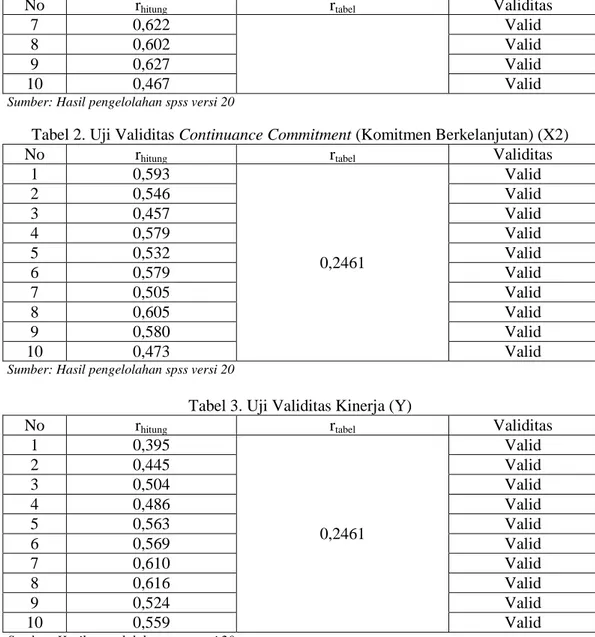 Tabel 2. Uji Validitas Continuance Commitment (Komitmen Berkelanjutan) (X2) 
