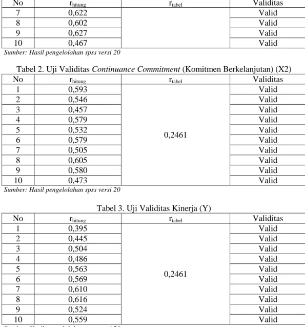 Tabel 2. Uji Validitas Continuance Commitment (Komitmen Berkelanjutan) (X2) 
