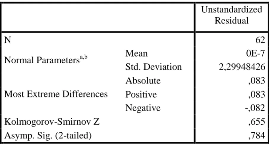Tabel 6. Uji One-Sample Kolmogrov-Smirnov Test  One-Sample Kolmogorov-Smirnov Test 