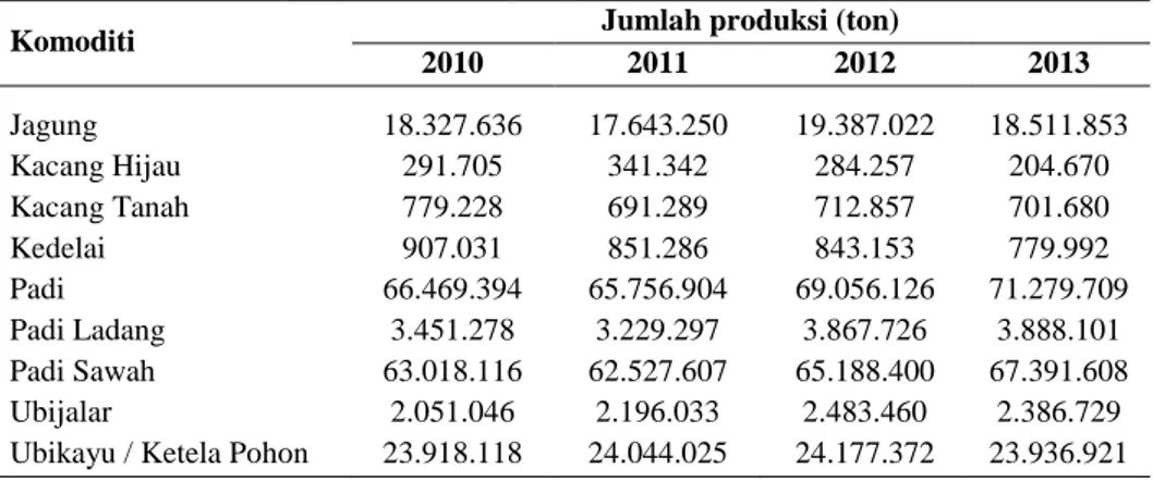 Tabel 0.1. Jumlah produksi bahan pangan di Indonesia tahun 2010-2013 