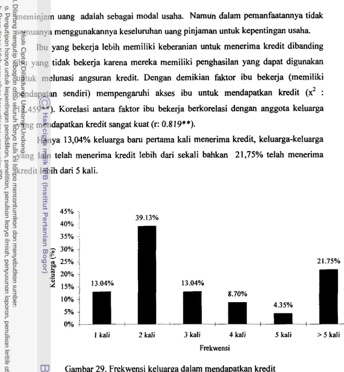 Gambar 29. Frekwensi keluarga dalam mendapatkan kredit 