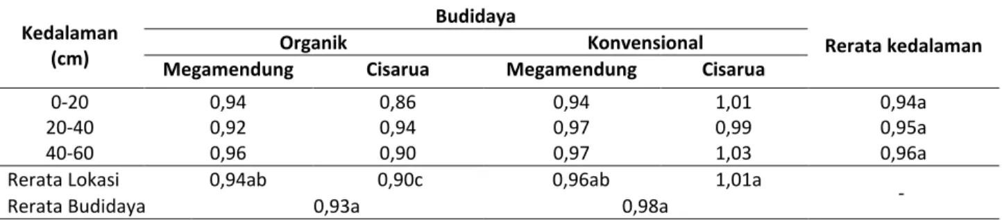 Tabel 1. Berat volume tanah (g/cm 3 ) pada lokasi penelitian 