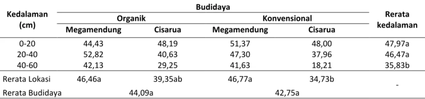 Tabel 2. Porositas tanah (%) pada lokasi penelitian  Kedalaman  (cm)  Budidaya  Rerata  kedalaman Organik Konvensional 