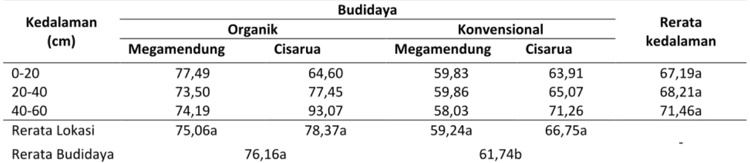 Tabel 3. Kemantapan agregat tanah (%) pada lokasi penelitian  Kedalaman  (cm)  Budidaya  Rerata  kedalaman Organik Konvensional 