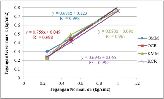 Gambar 1. Persamaan regresi tegangan normal dan tegangan geser maksimum                                                                   pada budidaya sayuran organik dan konvensional 
