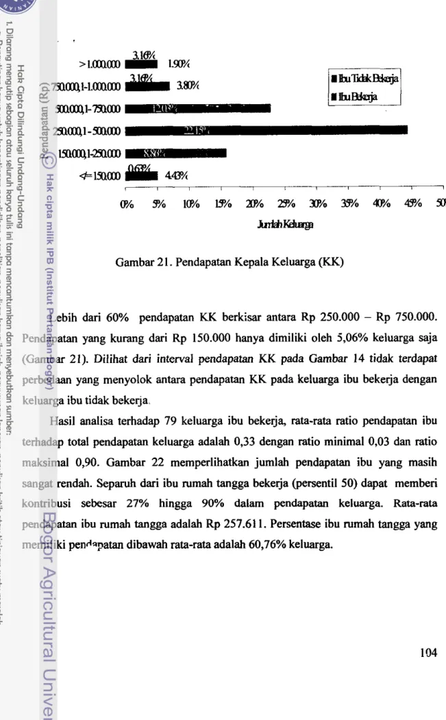 Gambar 21. Pendapatan Kepala Keluarga (KK) 