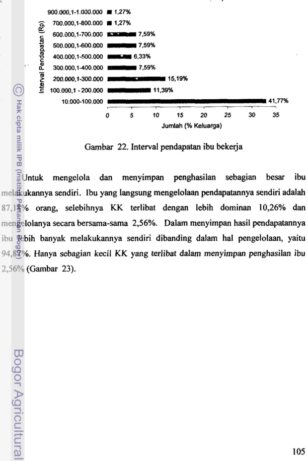 Gambar  22. Interval pendapatan ibu bekerja 