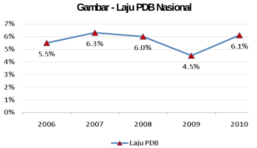Gambar - Laju PDB Nasional 