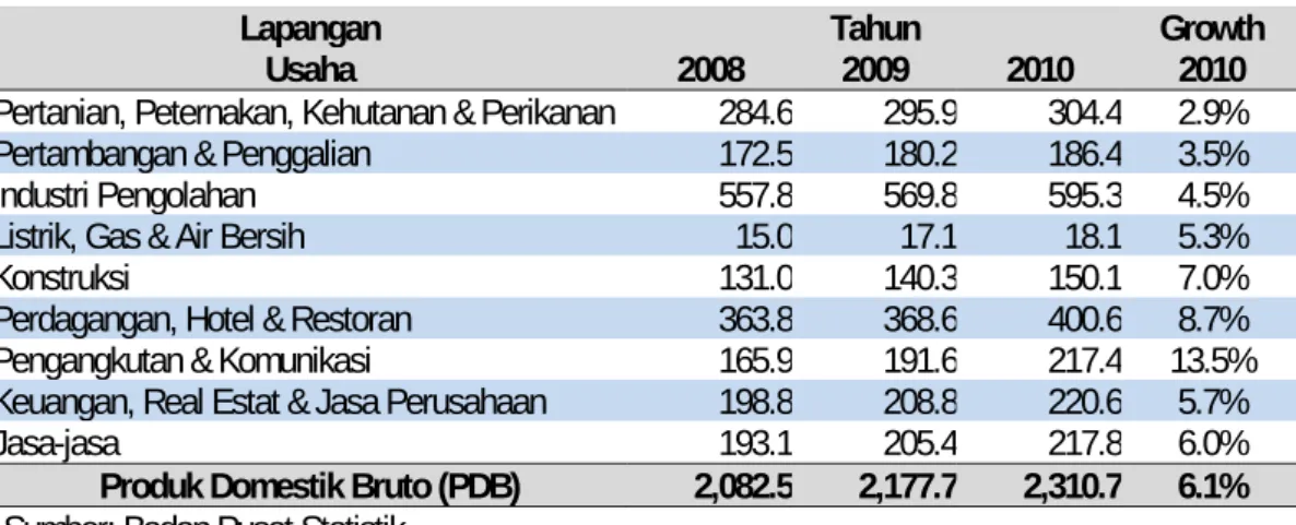 Tabel - Perkembangan PDB Per Sektor, Harga Konstan 2000 