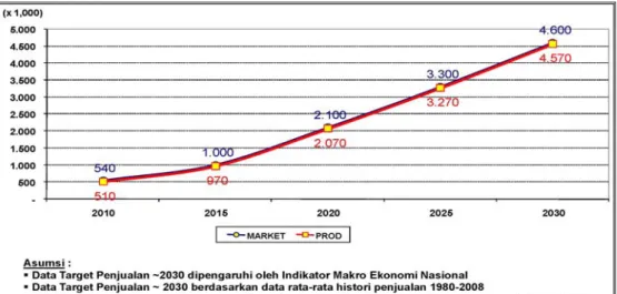 Grafik - Data target penjualan gaikindo 2010-2030 