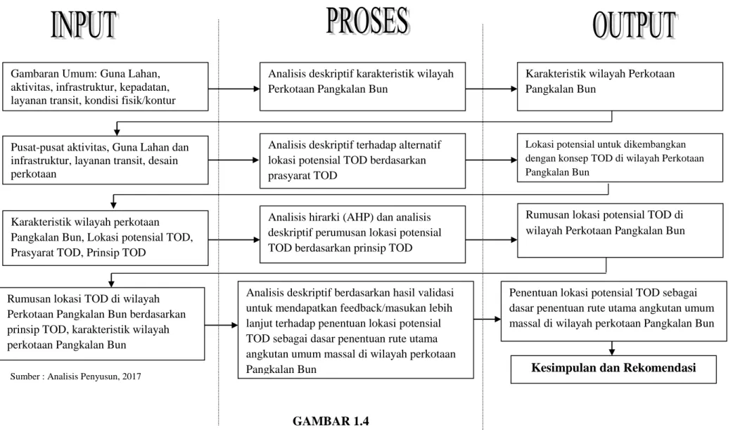 GAMBAR 1.4  KERANGKA ANALISIS 