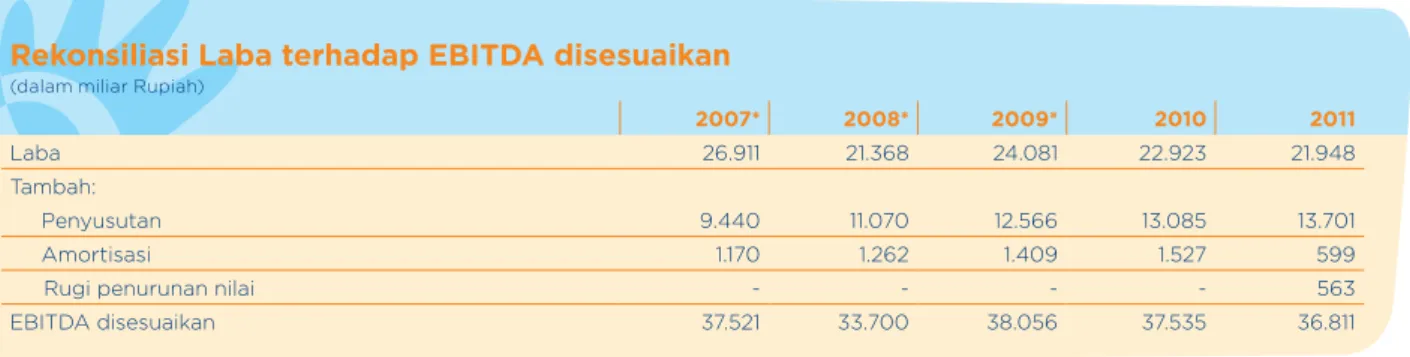 Tabel berikut merupakan ikhtisar informasi keuangan Telkom dalam beberapa tahun terakhir