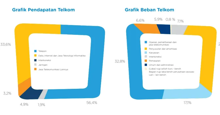 Grafik Pendapatan Telkom