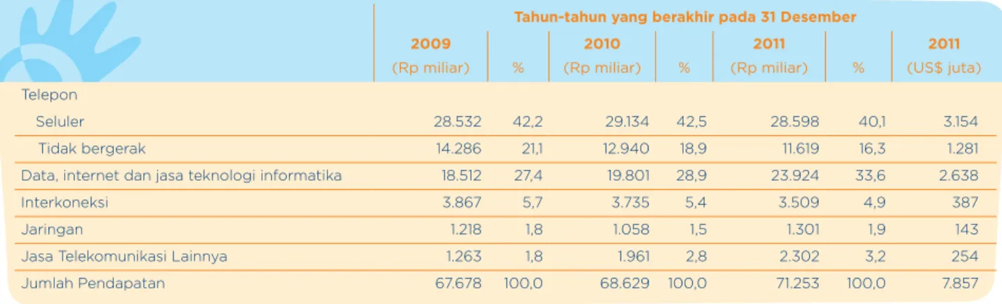 Tabel berikut menunjukkan pendapatan Telkom, yang dikelompokkan sesuai dengan produk dan jasa utama  Telkom selama tiga tahun dari tahun 2009 sampai dengan tahun 2011