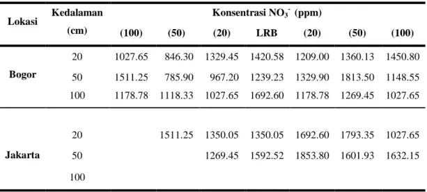 Tabel  1.  Konsentrasi  NO 3 - 