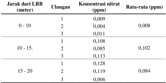 Tabel 3. Konsentrasi nitrat pada sumur di sekitar LRB 