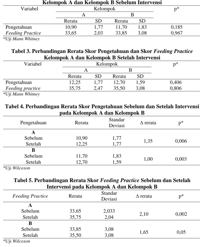 Tabel 3. Perbandingan Rerata Skor Pengetahuan dan Skor Feeding Practice  Kelompok A dan Kelompok B Setelah Intervensi 