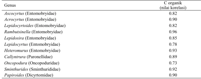 Tabel 3. Hubungan nilai C organik terhadap genus Collembola tertentu. 