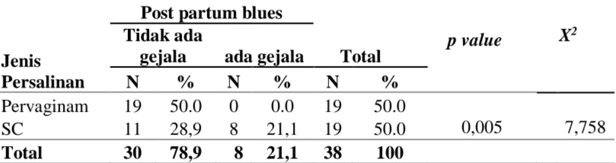 Tabel  2.      Prengaruh  jenis  persalinan  terhadap  kejadian  post  partum  blues di ruang nifas RSUD Dr