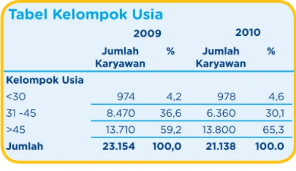 tabel kelompok usia
