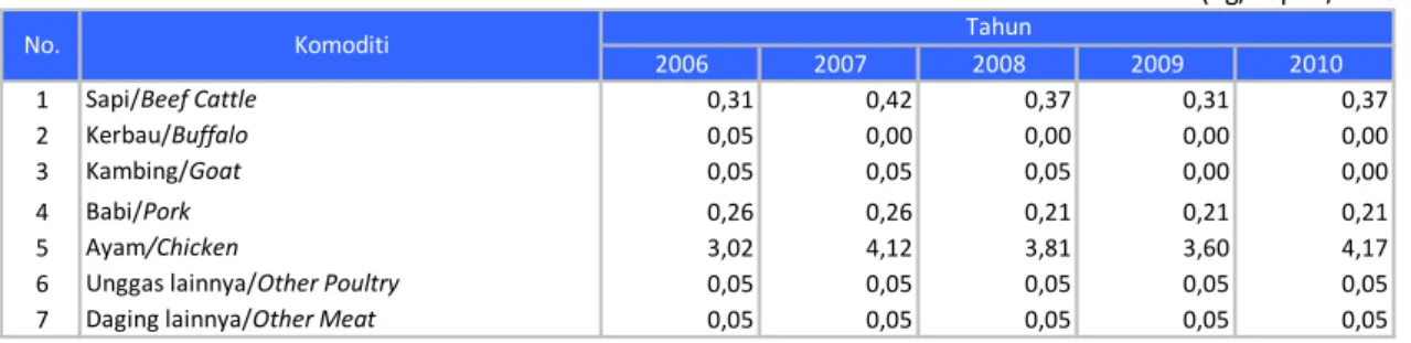 Tabel 2-3: Konsumsi Aneka Jenis Daging Per Kapita 2006-2010 