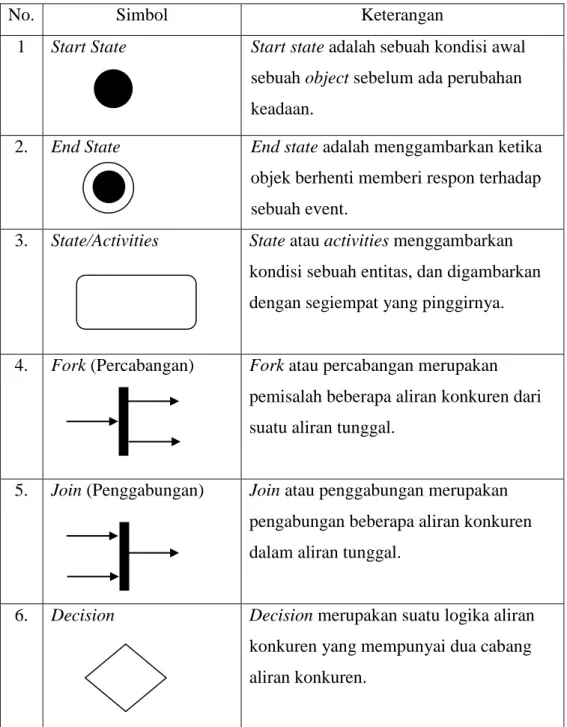 Tabel  2.1   Simbol Activity Diagram 