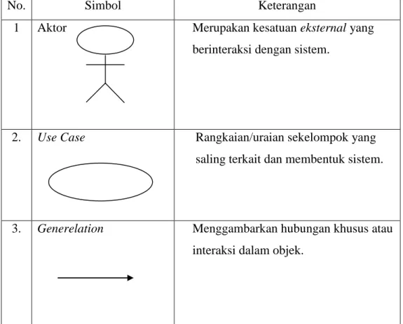 Tabel  2.2   Simbol Use Case 