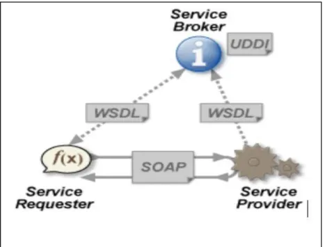 Gambar 2.1  Cara Kerja Web Service 