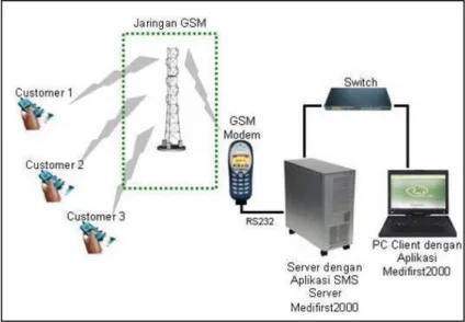 Gambar 2.2  Cara Kerja SMS Gateway 