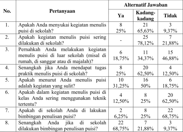 Tabel 3: Angket Informasi Awal Pengetahuan Menulis Puisi Siswa Kelas X D  SMA Negeri 1 Banguntapan  