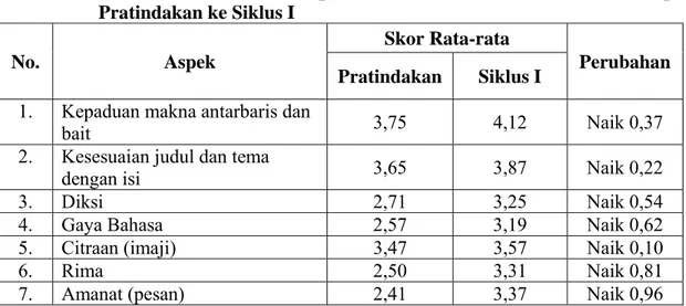 Tabel 8: Perubahan Skor Kemampuan Menulis Puisi Siswa dari Tahap  Pratindakan ke Siklus I 