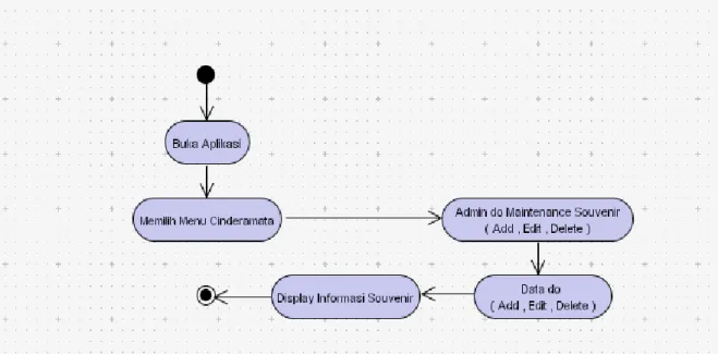 Gambar 3.5 Activity Diagram maintenance Cinderamata 