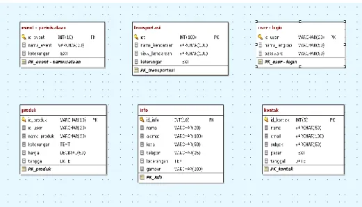 Gambar 3.2 Perancangan Database 