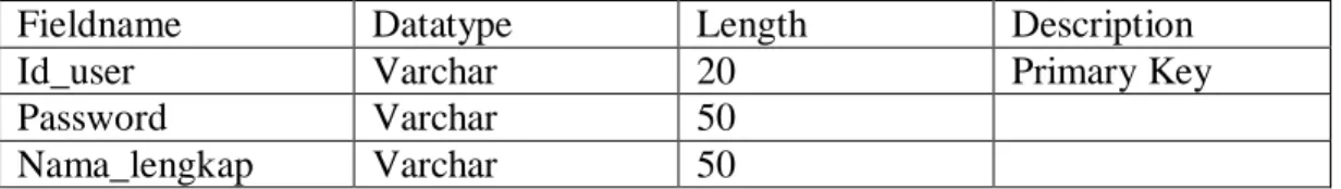 Tabel 3.3 Basis data tabel kontak 