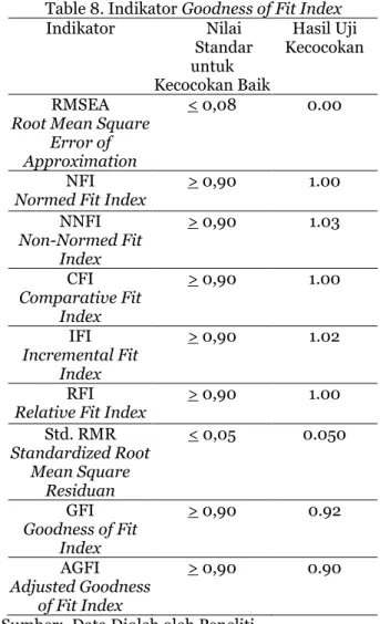 Table 8. Indikator Goodness of Fit Index  Indikator   Nilai  Standar  untuk  Kecocokan Baik  Hasil Uji  Kecocokan  RMSEA  Root Mean Square 