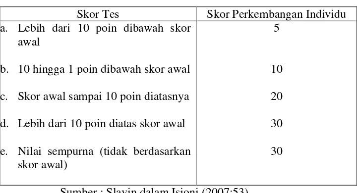 Tabel 1. Perhitungan Skor Individual 