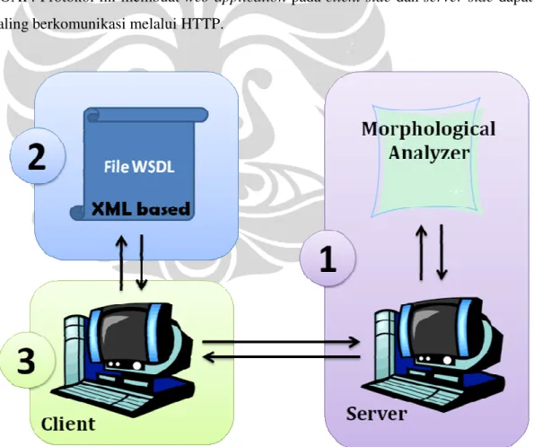 Gambar 0.1 Hubungan web application pada server side, file WSDL, dan web application pada client  side 