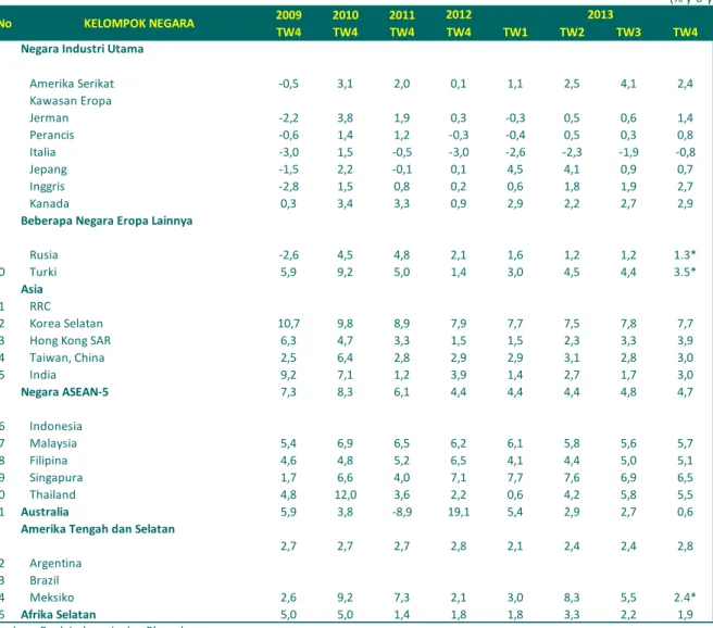 Tabel  di  atas  memperlihatkan  data  mengenai  pertumbuhan  ekonomi  aktual  selama  tahun  2009  sampai  dengan  TW4-13