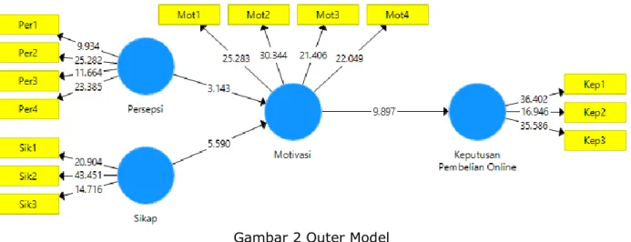 Gambar 2 Outer Model 
